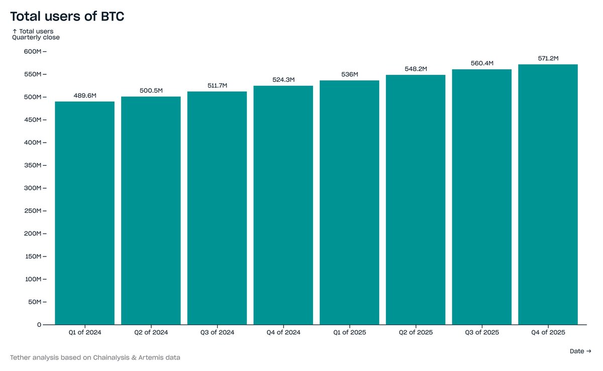 Cover image for Tether: Bitcoin raggiunge 571 milioni di utenti on-chain